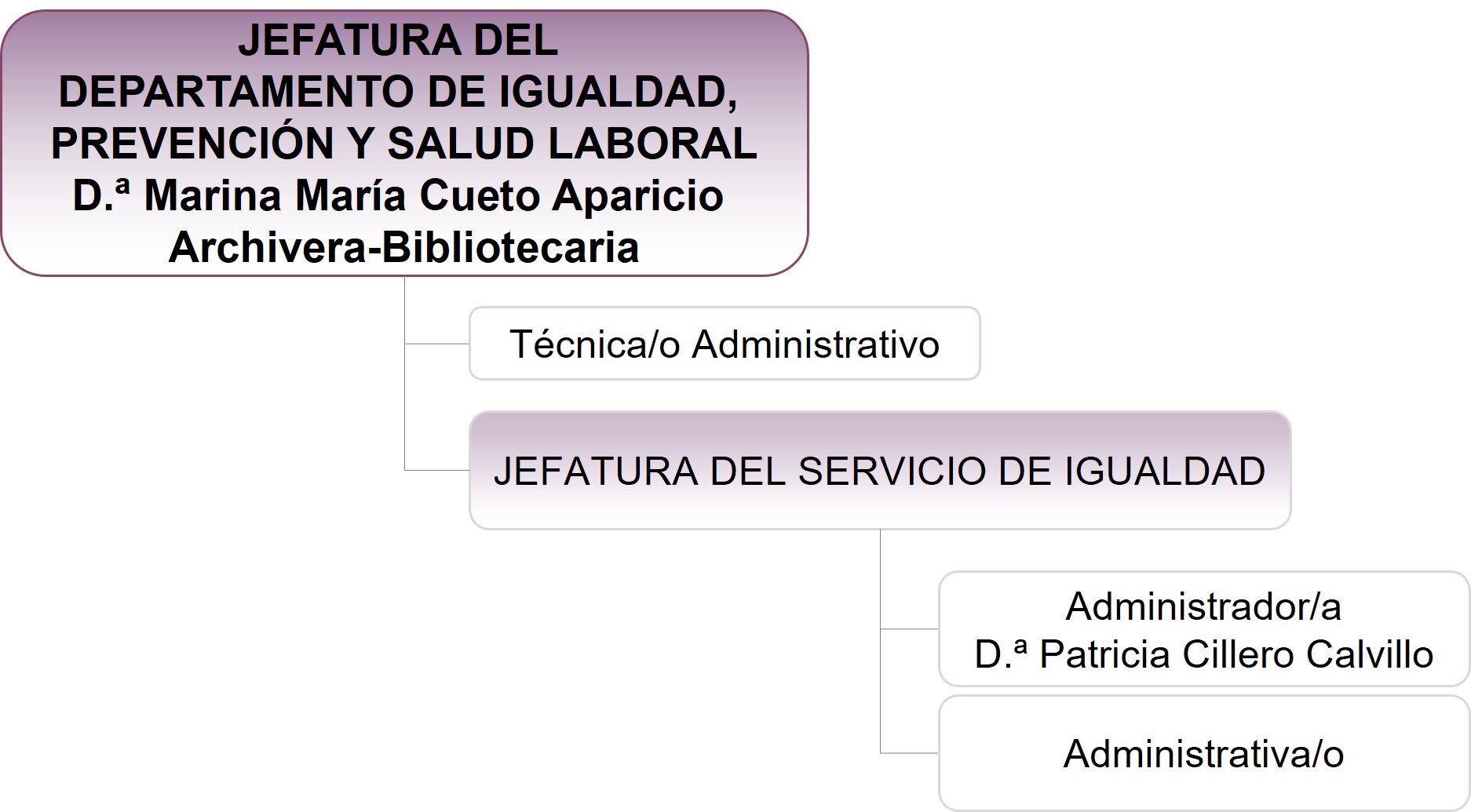 Estructura del Departamento de Igualdad, Prevención y Salud Laboral