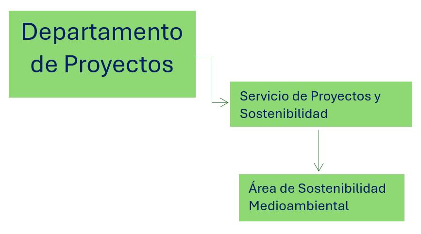 imagen descriptiva de la plantilla del Área de Sostenibilidad Medioambiental