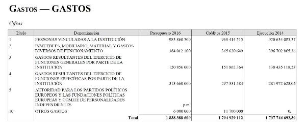 Presupuesto del Parlamento Europeo para 2016